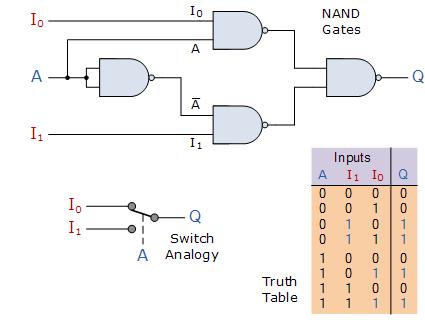 2-input Multiplexer Design